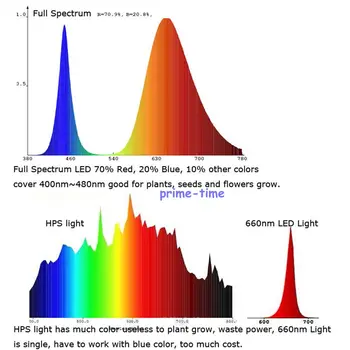 100W Plante Cresc de Lumină LED 380-840nm Spectru Complet+Curent Constant LED Driver+radiator fani+ 44mm obiectiv kituri
