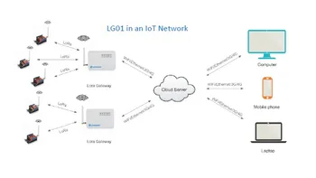 LoRa kit de dezvoltare IO Lora gateway-ul suportă mai multe senzori în WIFI/RJ45/3G/4G de rețea