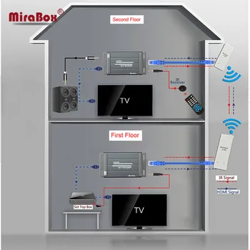 MiraBox 3 KM Wireless WIFI HDMI Video Transmițător Receptor Audio Extractor 1080P 5.8 GHz Wireless Extender HDMI Interior 150m ~ 300m