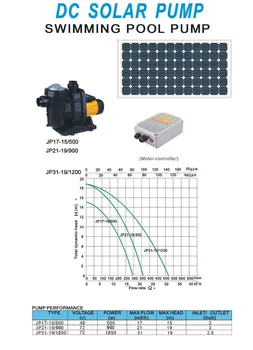48V 370w Solare alimentat DC Piscină Pompă max.debitul 13m3/h, transport gratuit garantie 3 ani Model JP13-13/370
