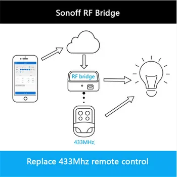 Sonoff RF Brigde Smart Home Automation Modul de 433Mhz la Distanță Controler de înlocuire Comutator Wifi Universal Timer de IOS Android